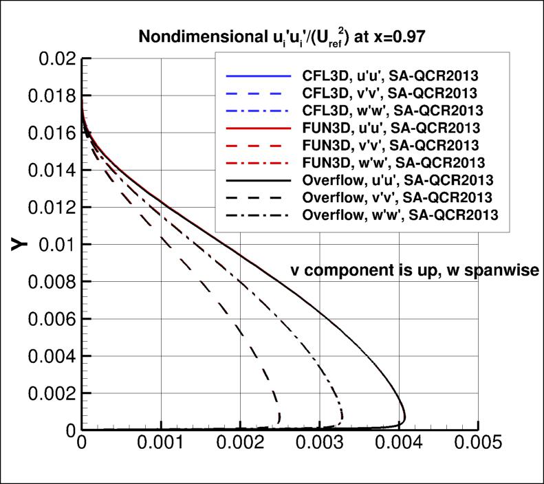 nondimensional ui'ui' at x=0.97 (finest grid)