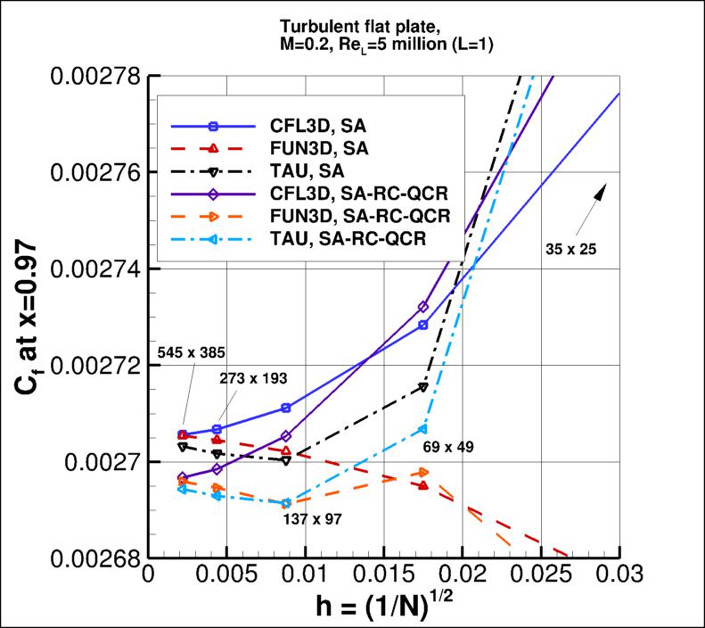 convergence of Cf at x=0.97 vs h
