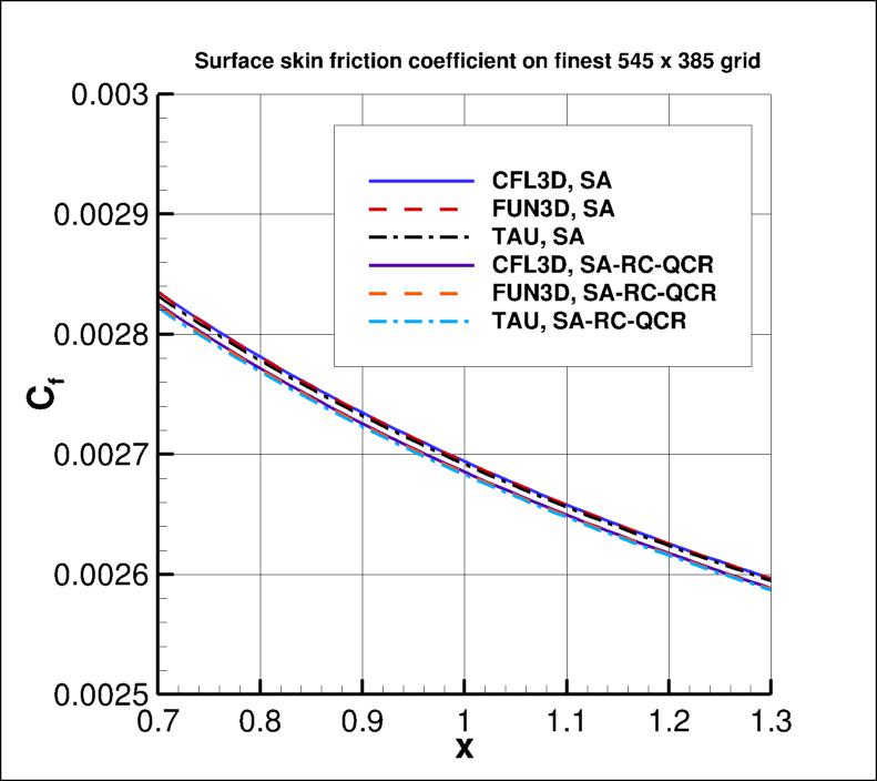 skin friction coefficient over the plate