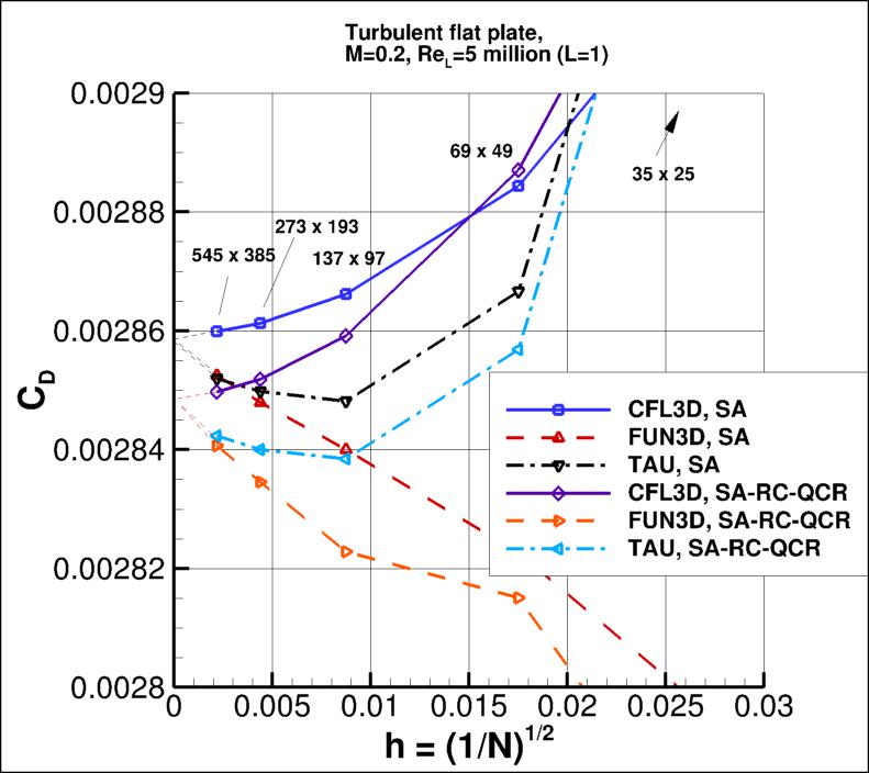 convergence of plate drag coefficient vs h
