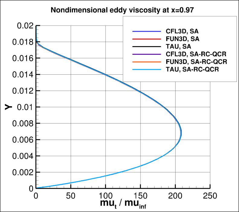 eddy viscosity at x=0.97
