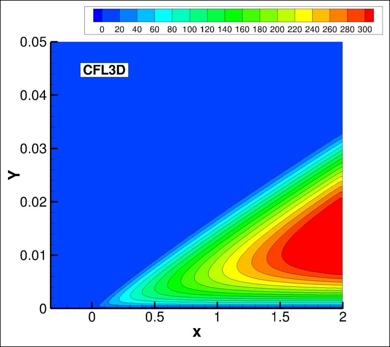 eddy viscosity contours for CFL3D