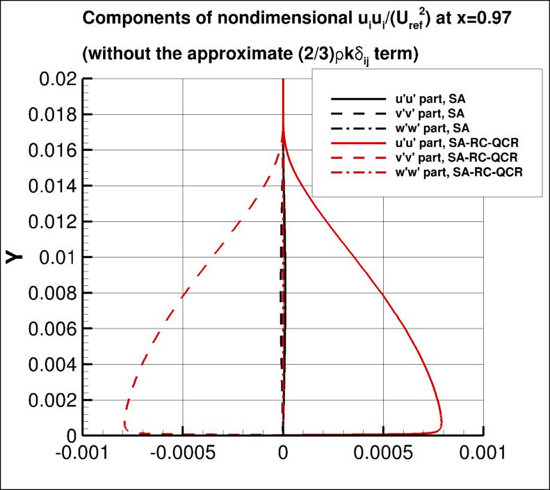 nondimensional ui'ui' without 2/3*rho*k at x=0.97