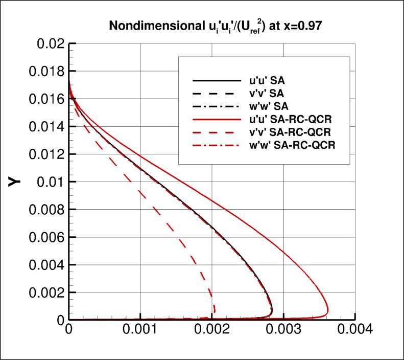 nondimensional ui'ui' at x=0.97