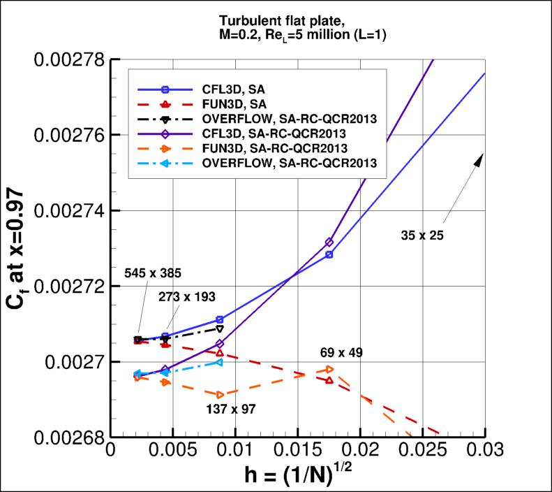 convergence of Cf at x=0.97 vs h
