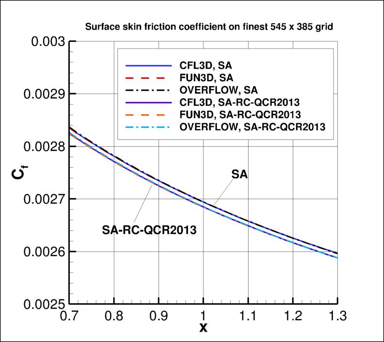 skin friction coefficient over the plate