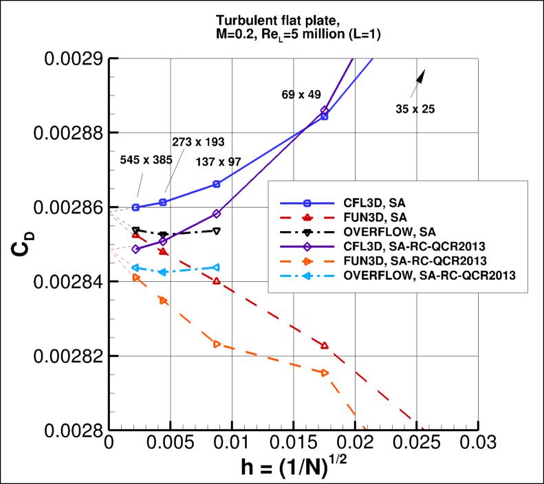 convergence of plate drag coefficient vs h