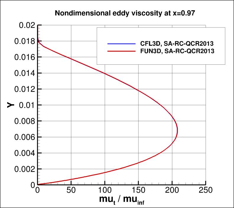 eddy viscosity at x=0.97