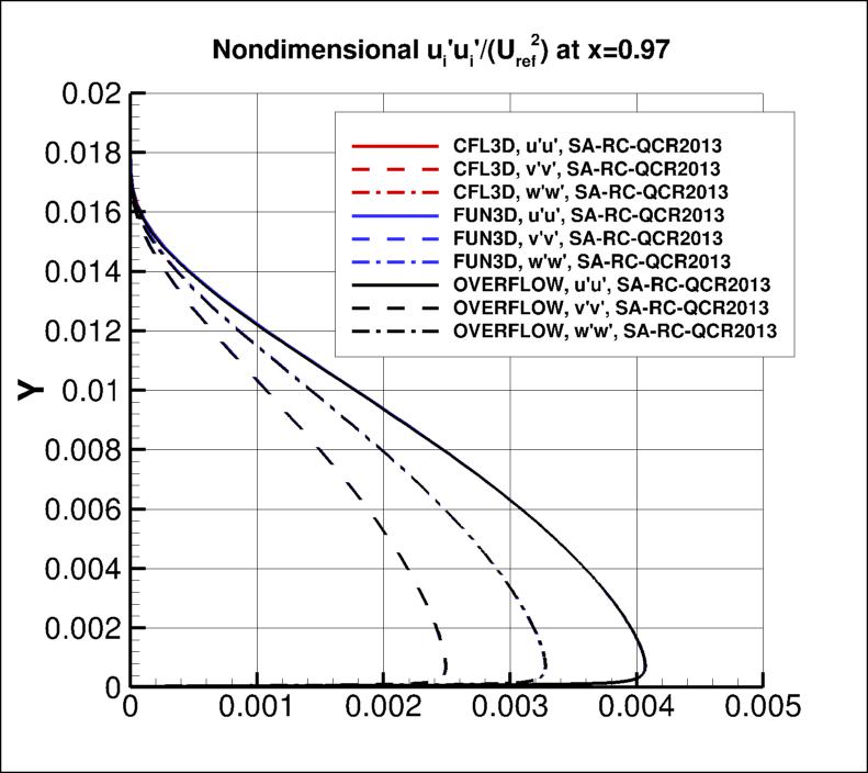 nondimensional ui'ui' at x=0.97