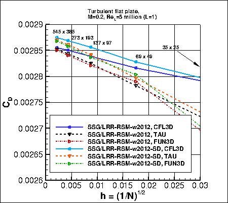 convergence of plate drag coefficient vs h, incl FUN3D