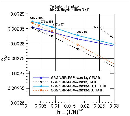 effect of simple diffusion variant
    on convergence of Cd vs h