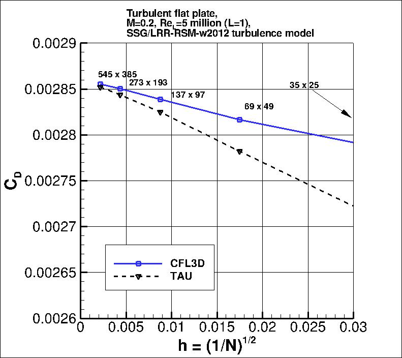 convergence of plate drag
    coefficient vs h