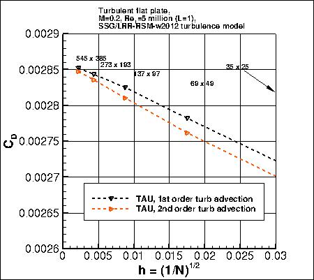 effect of turb advection spatial order
    on convergence of Cd at x=0.97 vs h