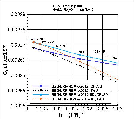 effect of simple diffusion variant
    on convergence of Cf at x=0.97 vs h