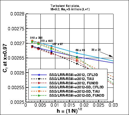 convergence of Cf at x=0.86 vs h, incl FUN3D