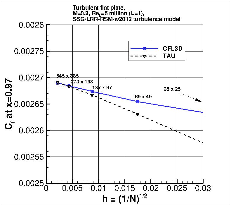 convergence of Cf at x=0.97
    vs h