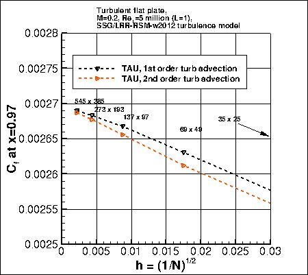 effect of turb advection spatial order
    on convergence of Cf at x=0.97 vs h