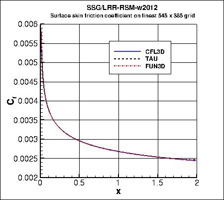 skin friction coefficient over the plate, incl FUN3D