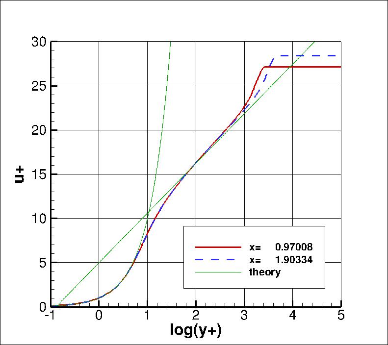 velocity profiles in inner wall variables