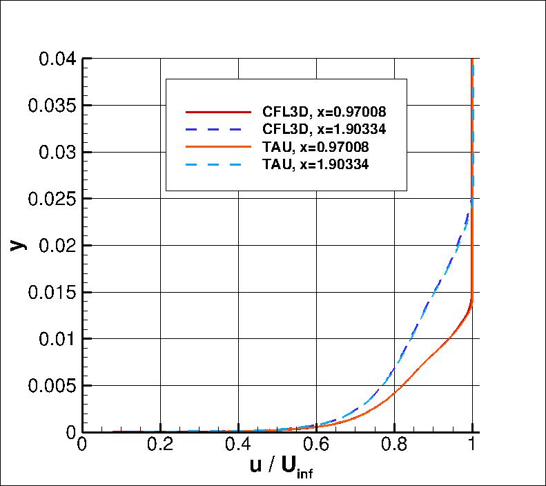 standard velocity profiles