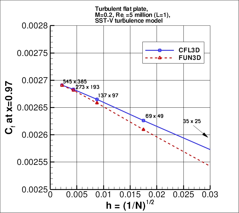 convergence of Cf at x=0.97
    vs h