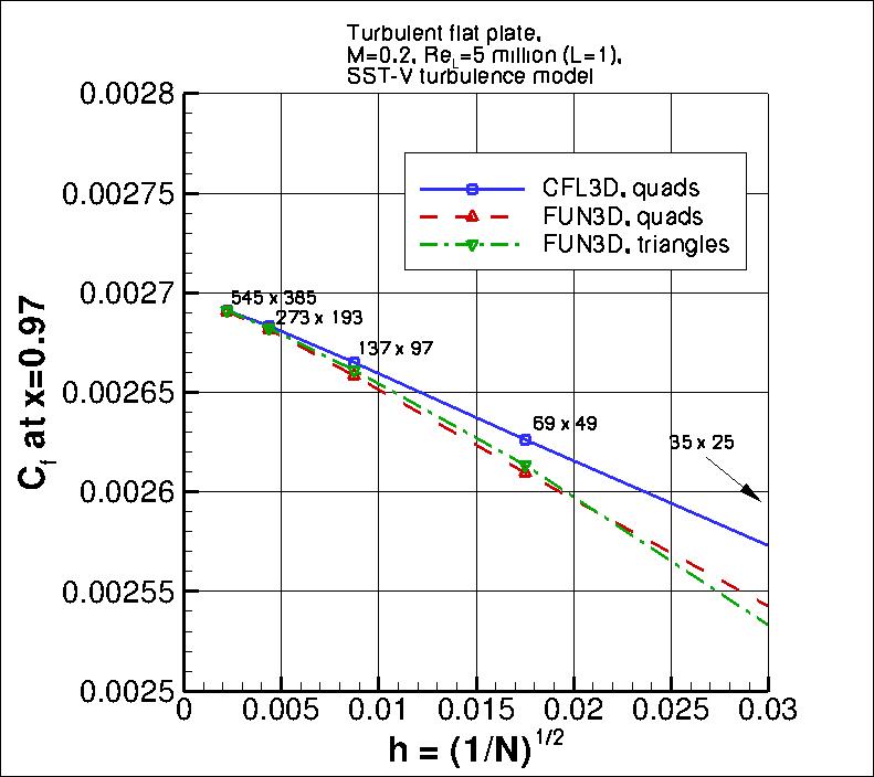 convergence of Cf at x=0.97 vs h, incl results on triangles