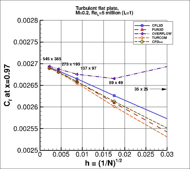 convergence of Cf at x=0.97 vs h,
incl OVERFLOW, TURCOM, and CFD++ results