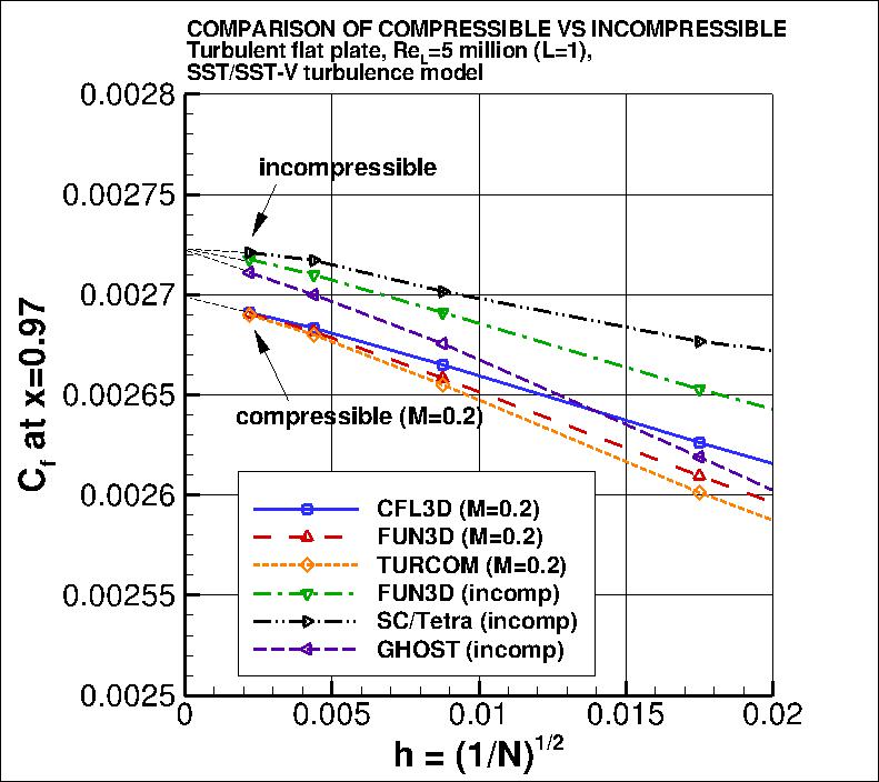 SST/SST-V/SST-Vm convergence of Cf at x=0.97 vs h,
showing diff between compress and incompress