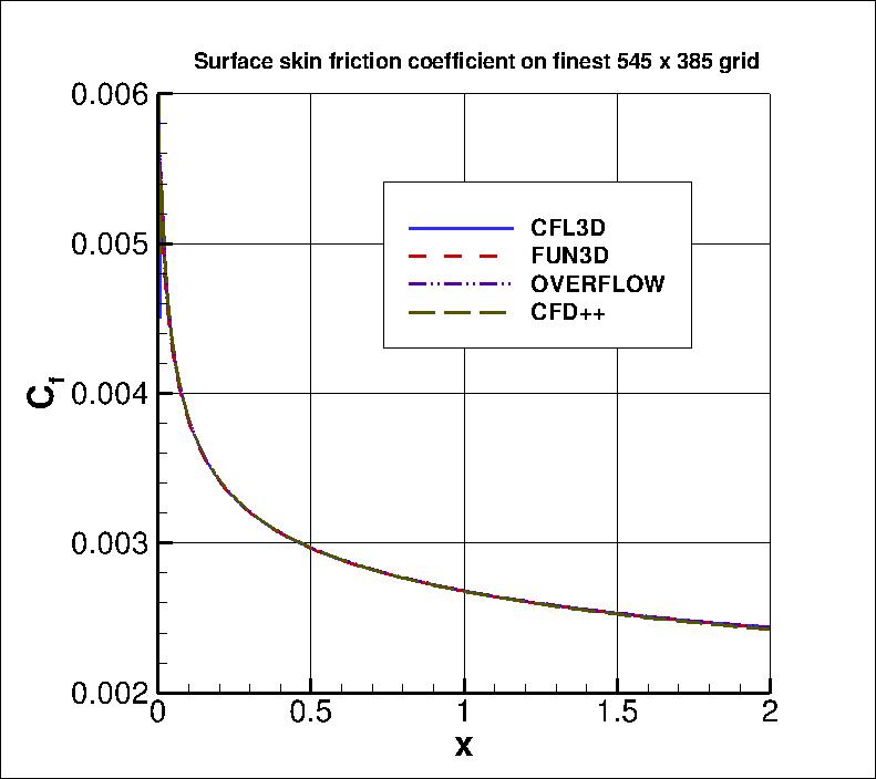 skin friction
coefficient over the plate, incl OVERFLOW and CFD++ results