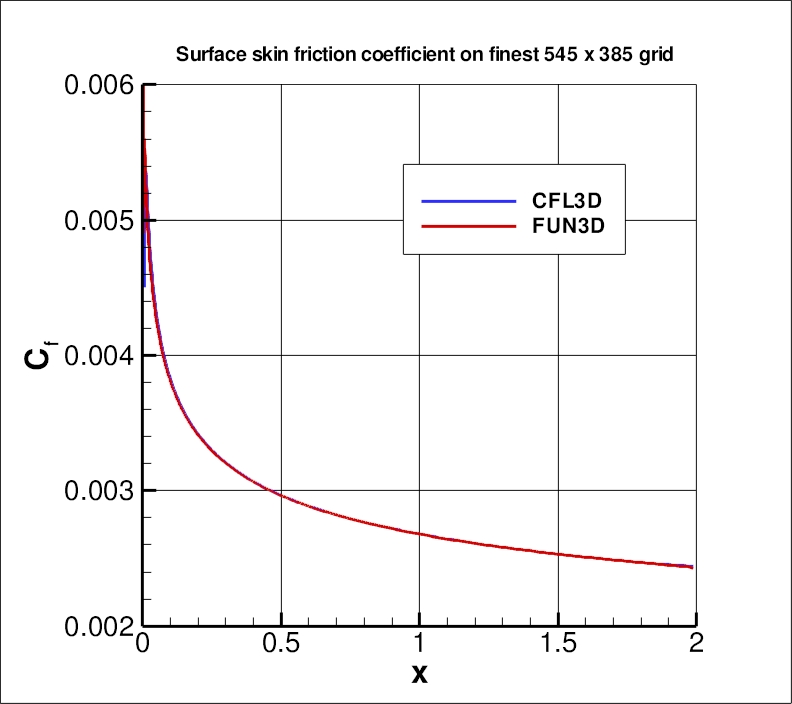 skin friction coefficient over the plate