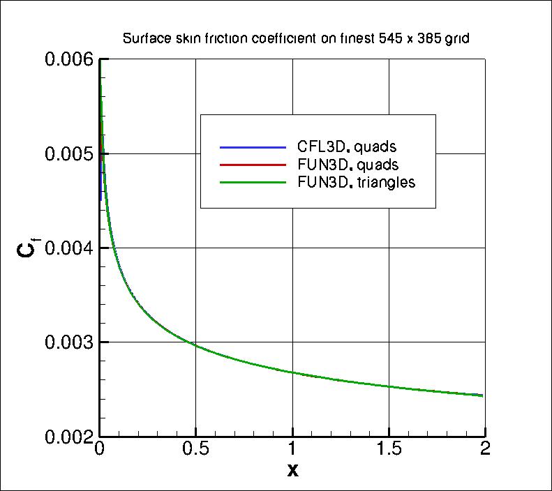 skin friction
coefficient over the plate, incl results on triangles