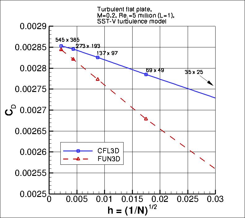convergence of plate drag
    coefficient vs h
