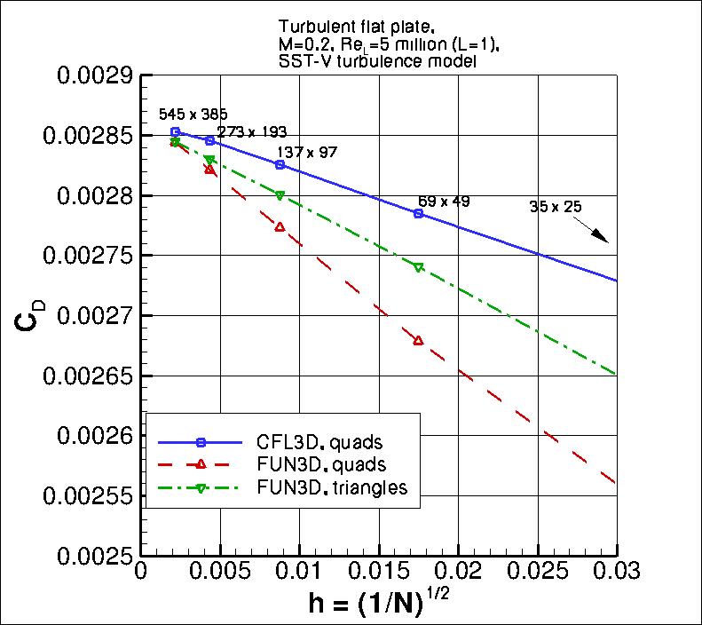 convergence of plate drag coefficient vs h, incl results on triangles