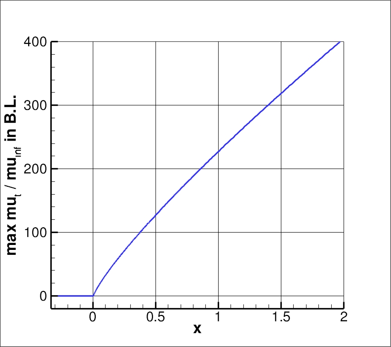 max eddy viscosity vs. x