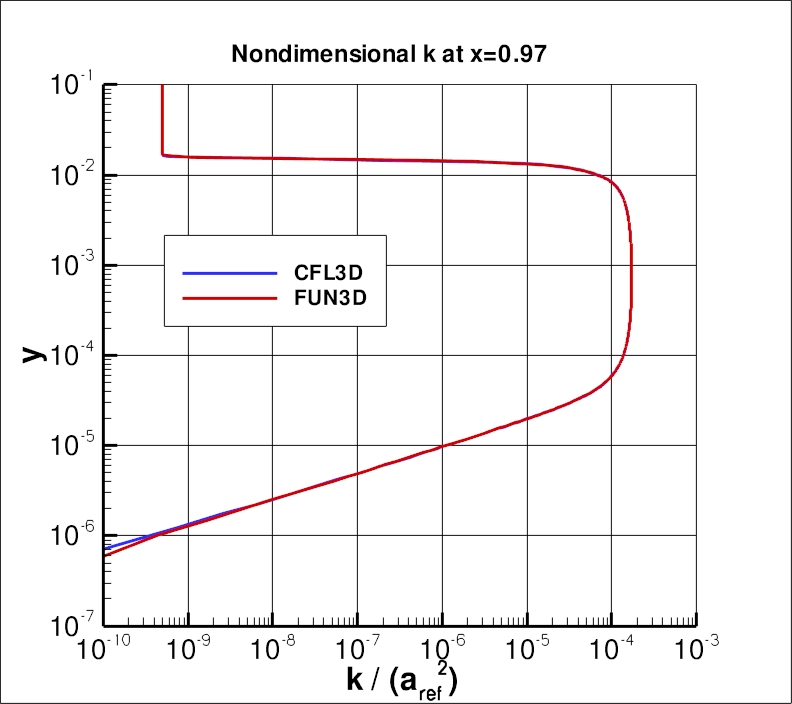 nondimensional k profile at x=0.97