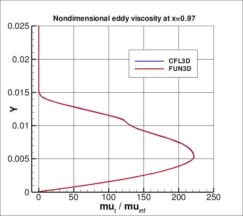 eddy viscosity at x=0.97