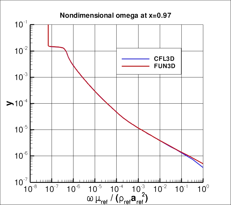 nondimensional omega profile at x=0.97