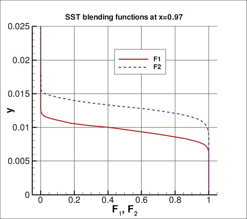 SST F1 and F2 functions at x=0.97