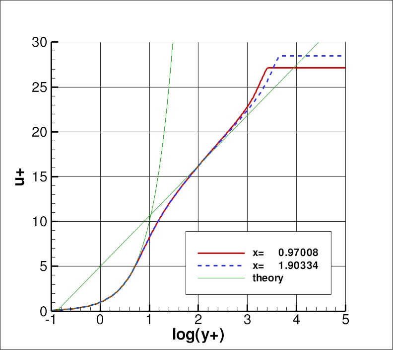 velocity profiles in inner wall variables