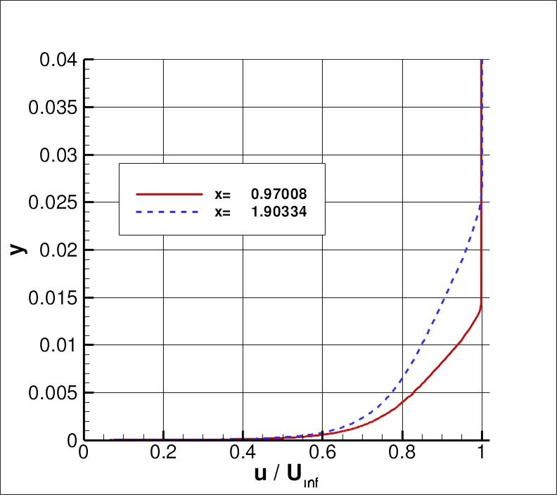 standard velocity profiles
