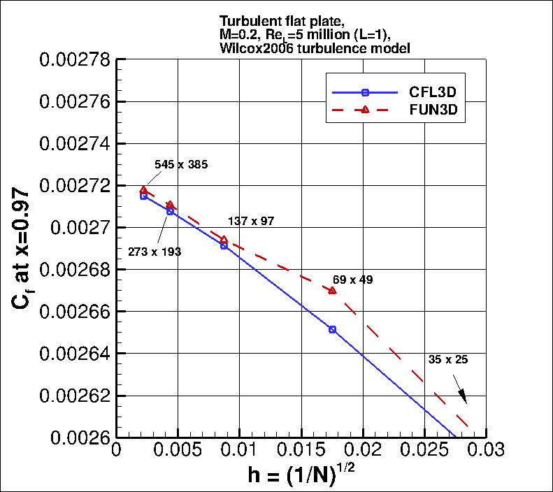 convergence of Cf at x=0.97
    vs h
