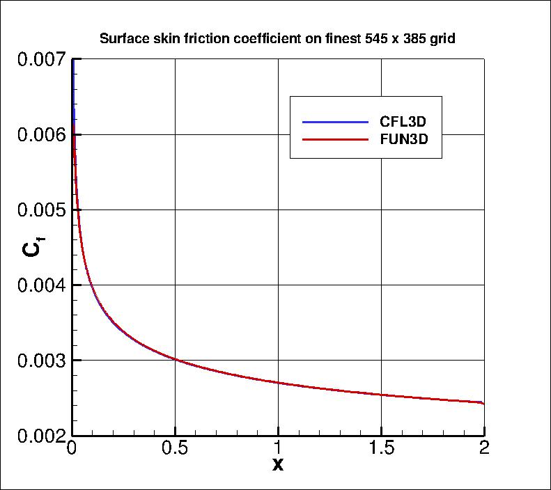 skin friction coefficient over the plate