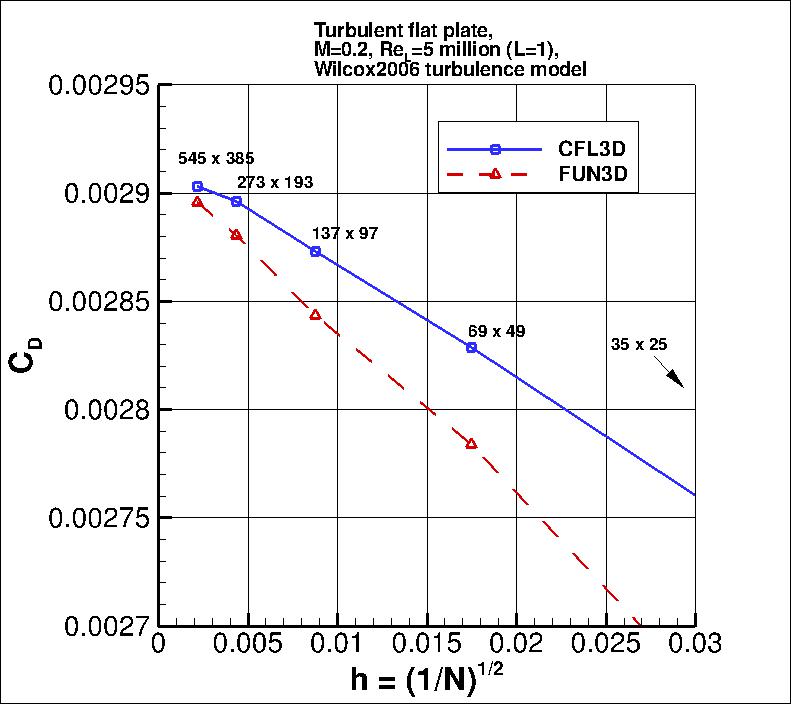 convergence of plate drag
    coefficient vs h