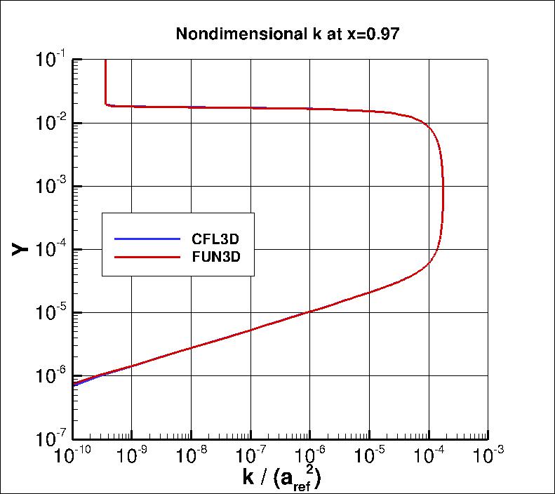 nondimensional k profile at x=0.97