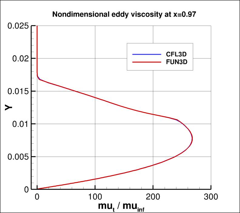 eddy viscosity at x=0.97