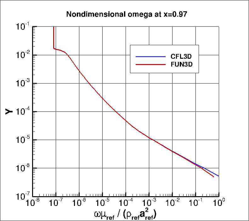 nondimensional omega profile at x=0.97