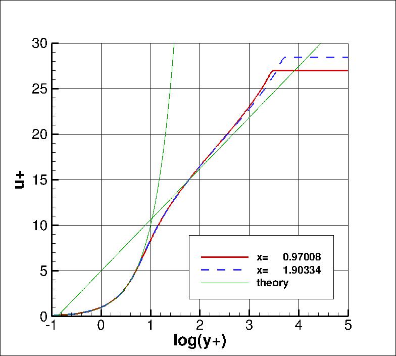 velocity profiles in inner wall variables