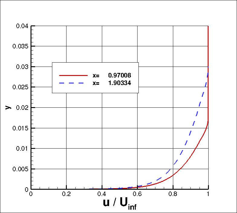 standard velocity profiles