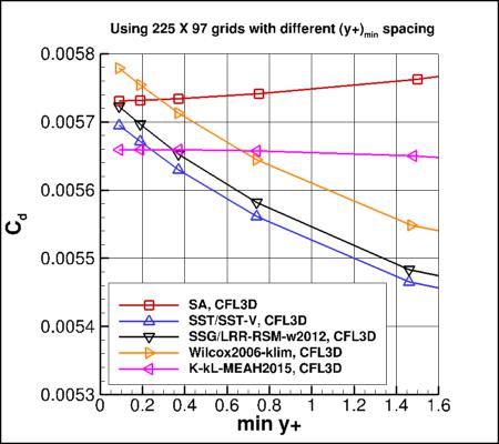 Zoom: Effect of min y+ on flat plate drag for several turbulence models, smaller y+ values only