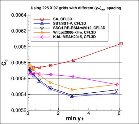 Effect of min y+ on flat plate drag for several turbulence models, expanded y+